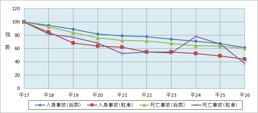 図表２　駐車車両への衝突による交通事故の推移（平成１７年～２６年）