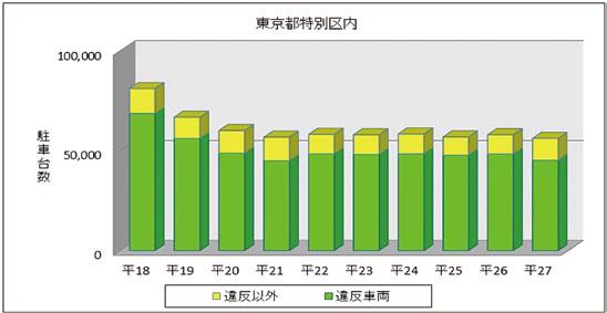 東京都特別区内における瞬間路上駐車台数の推移（平成18年～27年）