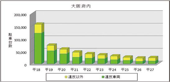 大阪府内における瞬間路上駐車台数の推移（平成18年～27年）