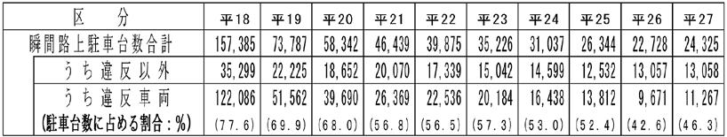 大阪府内における瞬間路上駐車台数の推移（平成18年～27年）