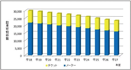 図表４　パーキング・メーター等の設置状況の推移(平成18年度～27年度）