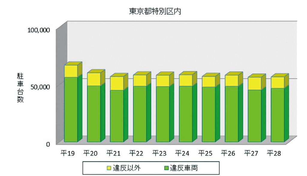 図表1　東京都特別区における瞬間路上駐車台数の推移（平成19年~28年）